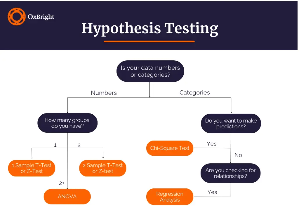 OxBright's Hypothesis Testing Chart resource